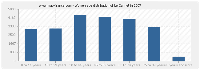 Women age distribution of Le Cannet in 2007
